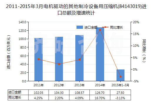 2011-2015年3月電機(jī)驅(qū)動(dòng)的其他制冷設(shè)備用壓縮機(jī)(84143019)進(jìn)口總額及增速統(tǒng)計(jì)